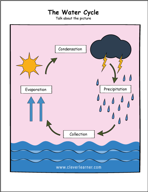 Printable water cycle worksheets for preschools