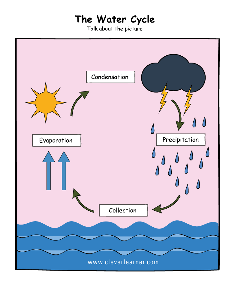 science the water cycle poster for preschools 1b - Water Cycle For Kindergarten